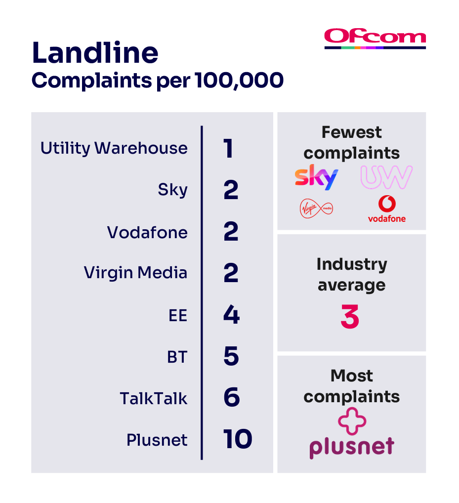 Landline complaints per 100,000 subscribers. It illustrates the providers receiving the fewest complaints at the top of the table and those receiving the most complaints are placed at the bottom of the table.