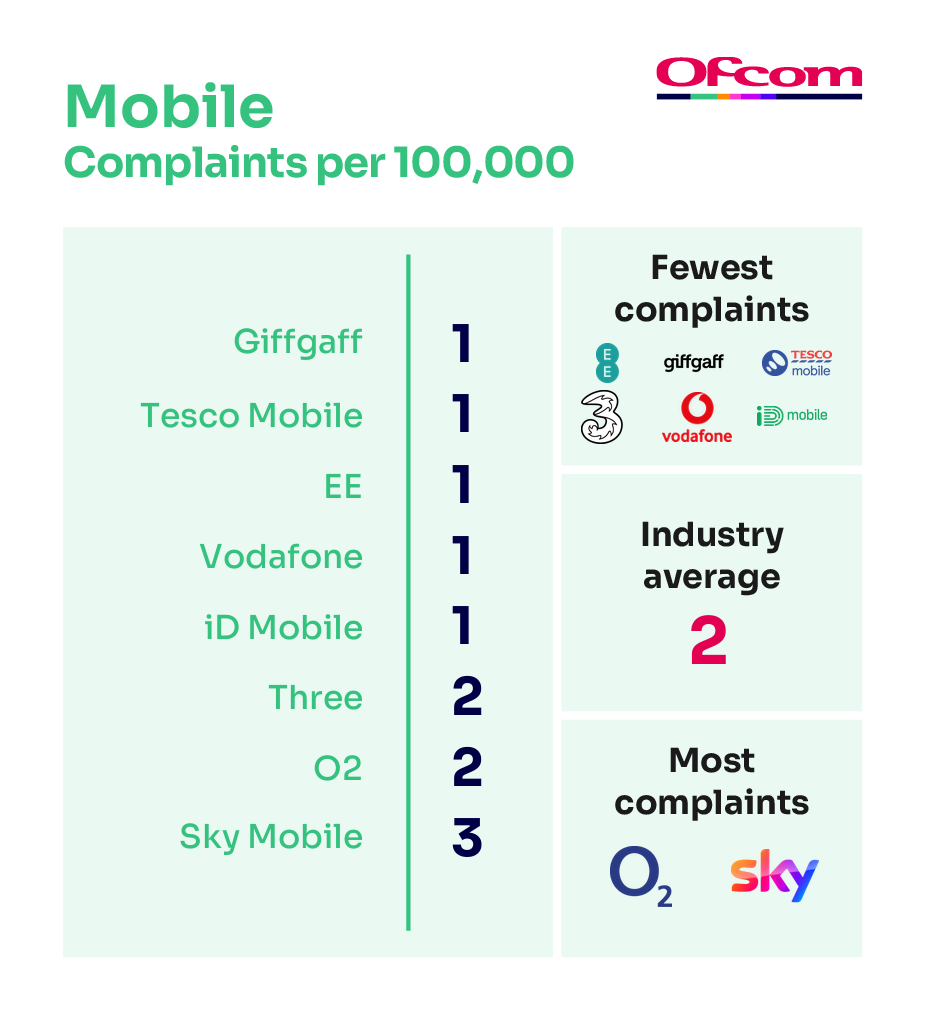 Mobile complaints per 100,000 subscribers. It illustrates the providers receiving the fewest complaints at the top of the table and those receiving the most complaints are placed at the bottom of the table.