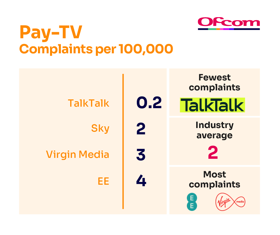 Pay-tv complaints per 100,000 subscribers. It illustrates the providers receiving the fewest complaints at the top of the table and those receiving the most complaints are placed at the bottom of the table.