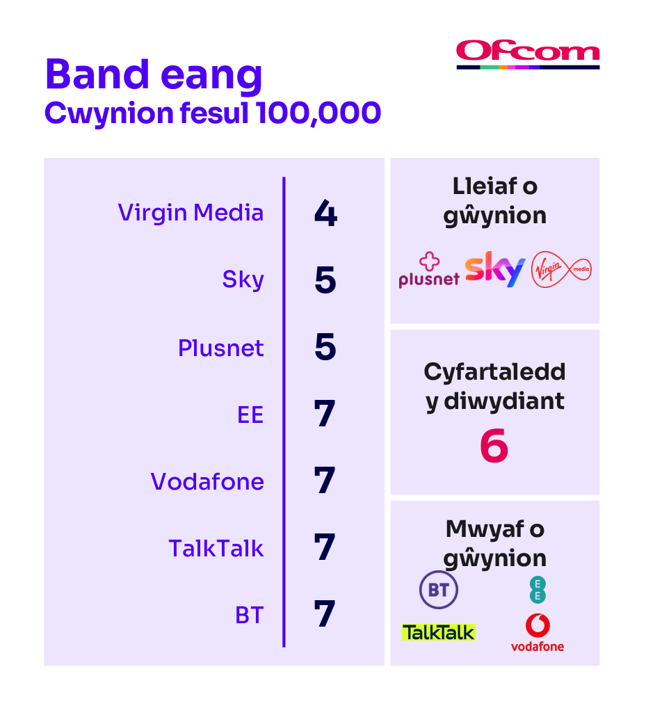 Cwynion band eang fesul 100,000 o gwsmeriaid. Mae'n dangos y darparwyr sy'n derbyn y lleiaf o gŵynion ar frig y tabl a'r rhai sy'n derbyn y nifer mwyaf o gŵynion ar waelod y tabl.