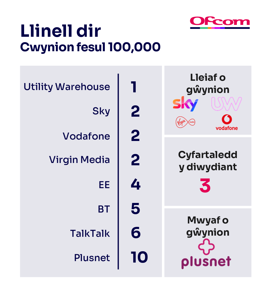Cwynion llinell dir fesul 100,000 o gwsmeriaid. Mae'n dangos y darparwyr sy'n derbyn y lleiaf o gŵynion ar frig y tabl a'r rhai sy'n derbyn y nifer mwyaf o gŵynion ar waelod y tabl.