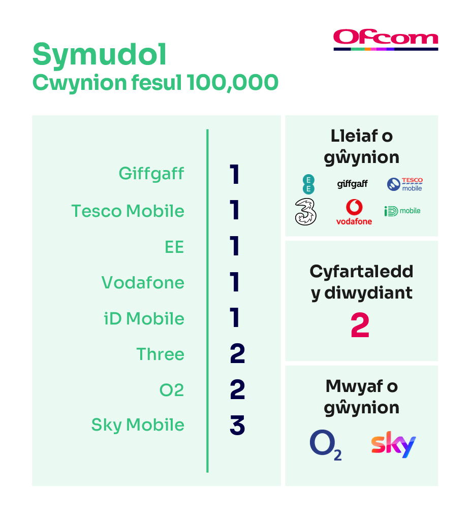 Cwynion ffôn symudol fesul 100,000 o gwsmeriaid. Mae'n dangos bod y darparwyr sy'n derbyn y lleiaf o gŵynion ar frig y tabl a'r rhai sy'n derbyn y nifer mwyaf o gŵynion ar waelod y tabl.