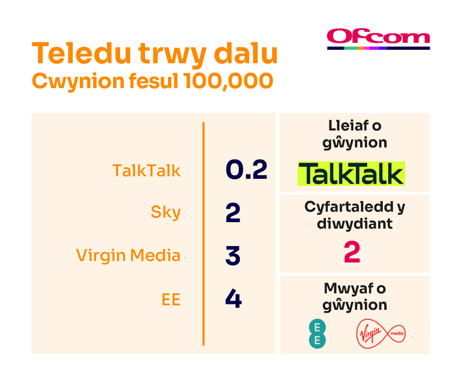 Cwynion teledu-drwy-dalu fesul 100,000 o gwsmeriaid. Mae'n dangos y darparwyr sy'n derbyn y lleiaf o gŵynion ar frig y tabl a'r rhai sy'n derbyn y nifer mwyaf o gŵynion ar waelod y tabl.