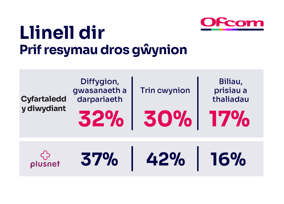 Rhesymau dros gwyno am wasanaethau llinell dir. Mae'n dangos y prif resymau dros gŵynion allweddol ar gyfer cyfartaledd y diwydiant a'r darparwr sy'n perfformio waethaf.