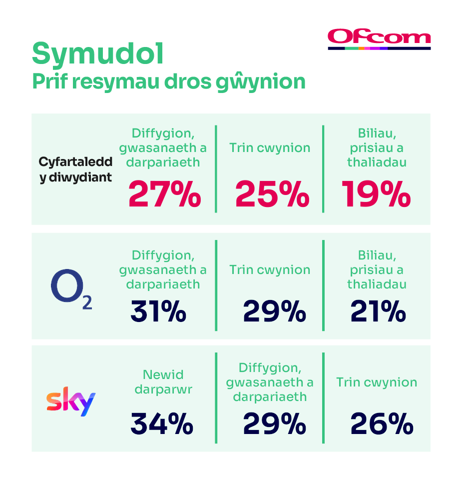 Rhesymau dros gwyno am wasanaethau symudol. Mae'n dangos y prif resymau dros gŵynion allweddol ar gyfer cyfartaledd y diwydiant a'r darparwr sy'n perfformio waethaf.