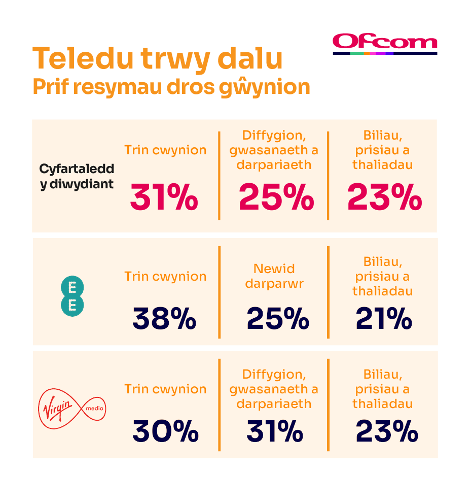 Rhesymau dros gwyno am wasanaethau teledu-drwy-dalu. Mae'n dangos prif resymau dros gŵynion ar gyfer cyfartaledd y diwydiant a'r darparwr sy'n perfformio waethaf.