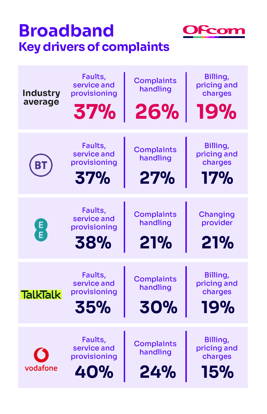 Reasons for complaining about broadband services. It shows the key complaints drivers for the industry average and the worst-performing provider.