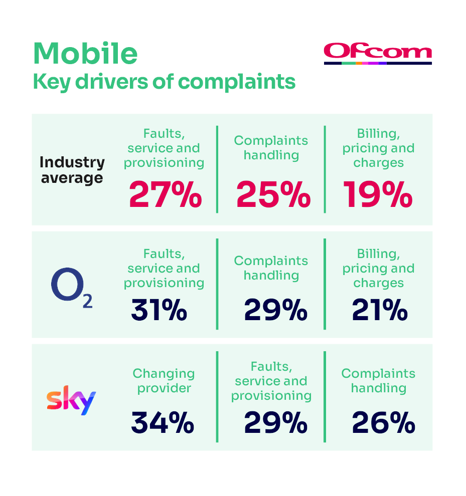 Reasons for complaining about mobile services. It shows the key complaints drivers for the industry average and the worst-performing provider.