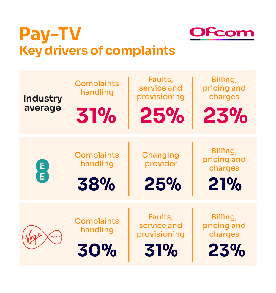 Reasons for complaining about pay-TV services. It shows the key complaints drivers for the industry average and the worst-performing provider.