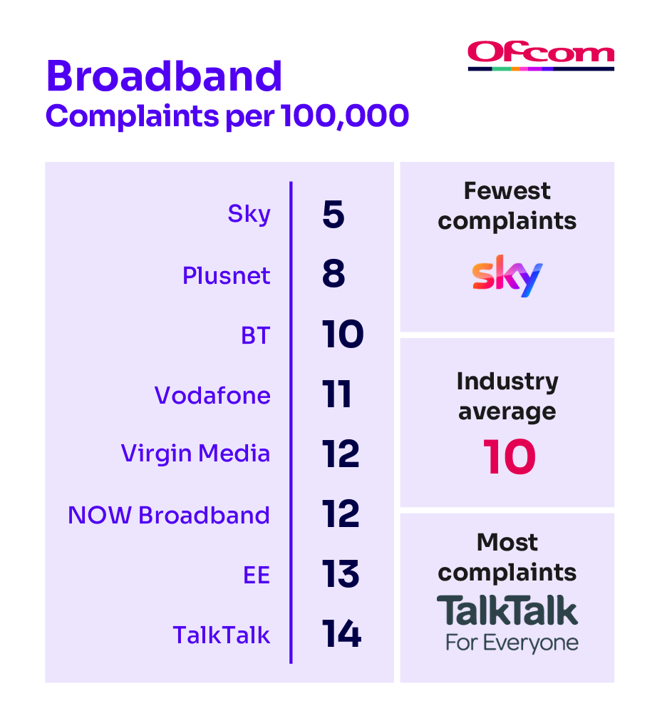 Broadband complaints per 100,000 subscribers. It illustrates the providers receiving the fewest complaints at the top of the table and those receiving the most complaints are placed at the bottom of the table.