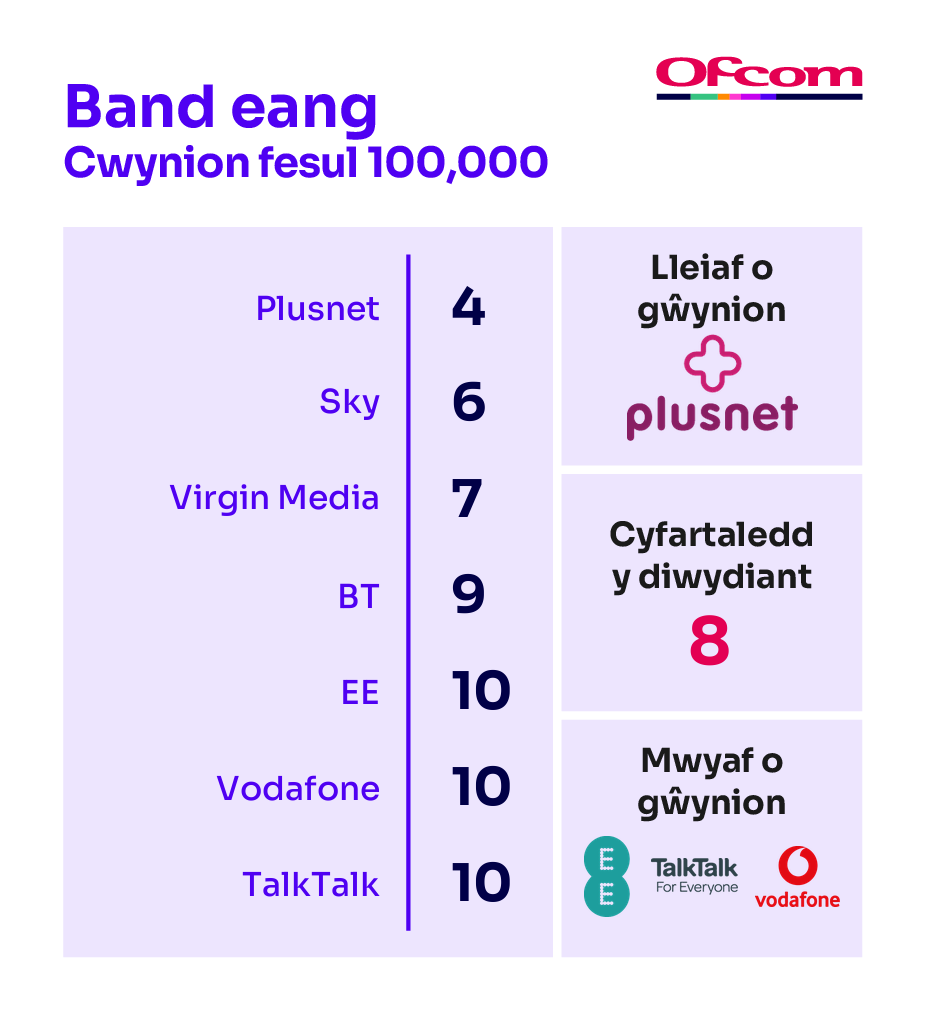 Cwynion am fand eang fesul 100,000 o danysgrifwyr. Mae’n dangos y darparwyr sy’n cael y nifer lleiaf o gwynion ar frig y tabl a’r rhai sy’n cael y nifer mwyaf o gwynion ar waelod y tabl.