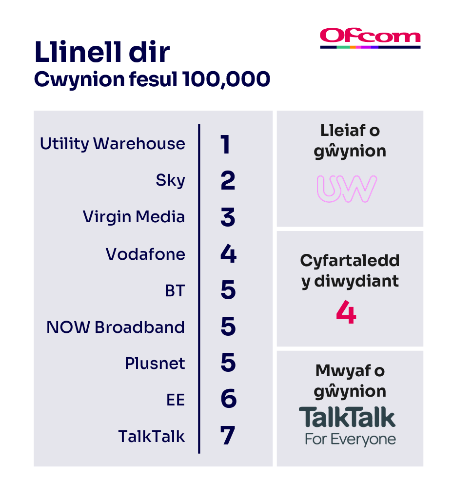 Cwynion am linellau tir fesul 100,000 o danysgrifwyr. Mae’n dangos y darparwyr sy’n cael y nifer lleiaf o gwynion ar frig y tabl a’r rhai sy’n cael y nifer mwyaf o gwynion ar waelod y tabl.