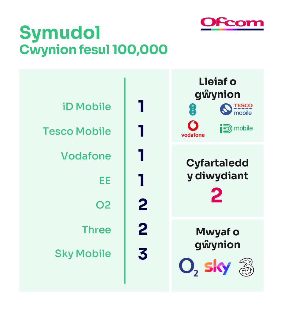 Cwynion am ffonau symudol fesul 100,000 o danysgrifwyr. Mae’n dangos y darparwyr sy’n cael y nifer lleiaf o gwynion ar frig y tabl a’r rhai sy’n cael y nifer mwyaf o gwynion ar waelod y tabl.