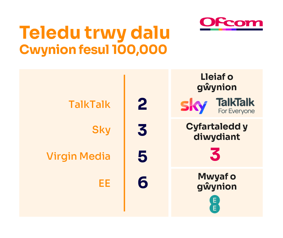 Cwynion am deledu-drwy-dalu fesul 100,000 o danysgrifwyr. Mae’n dangos y darparwyr sy’n cael y nifer lleiaf o gwynion ar frig y tabl a’r rhai sy’n cael y nifer mwyaf o gwynion ar waelod y tabl.