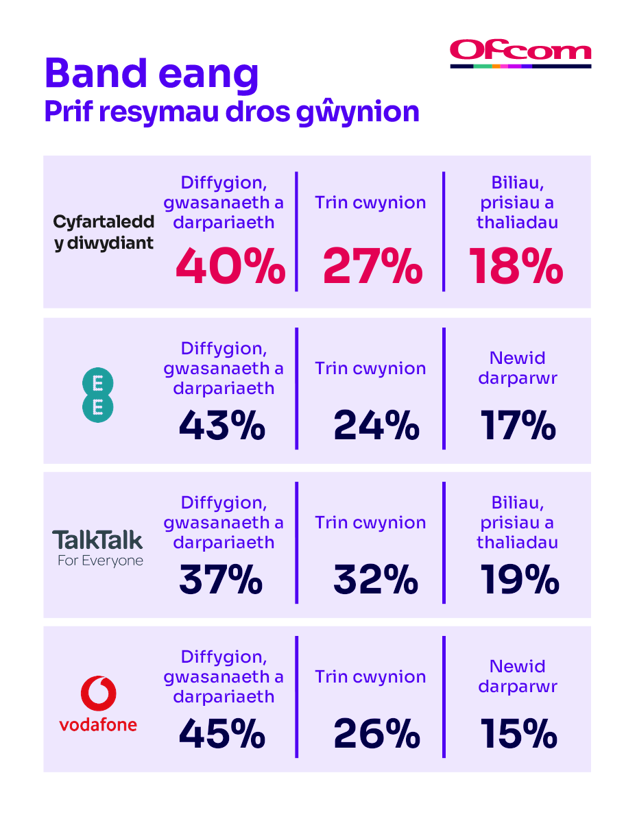Rhesymau dros gwyno am wasanaethau band eang. Mae’n dangos y prif resymau dros gwyno ar gyfer cyfartaledd y diwydiant a’r darparwr sy’n perfformio waethaf.