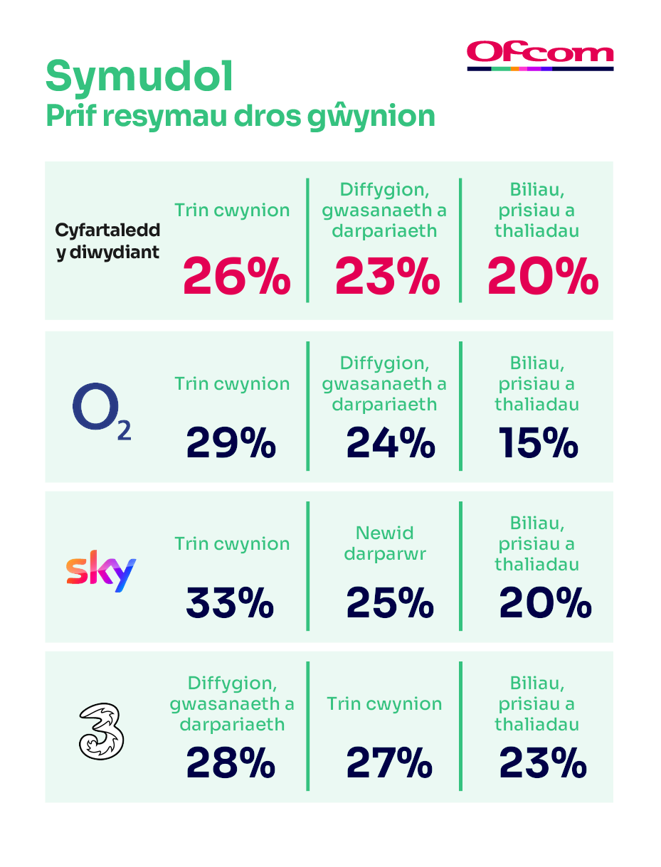 Rhesymau dros gwyno am wasanaethau ffonau symudol. Mae’n dangos y prif resymau dros gwyno ar gyfer cyfartaledd y diwydiant a’r darparwr sy’n perfformio waethaf.