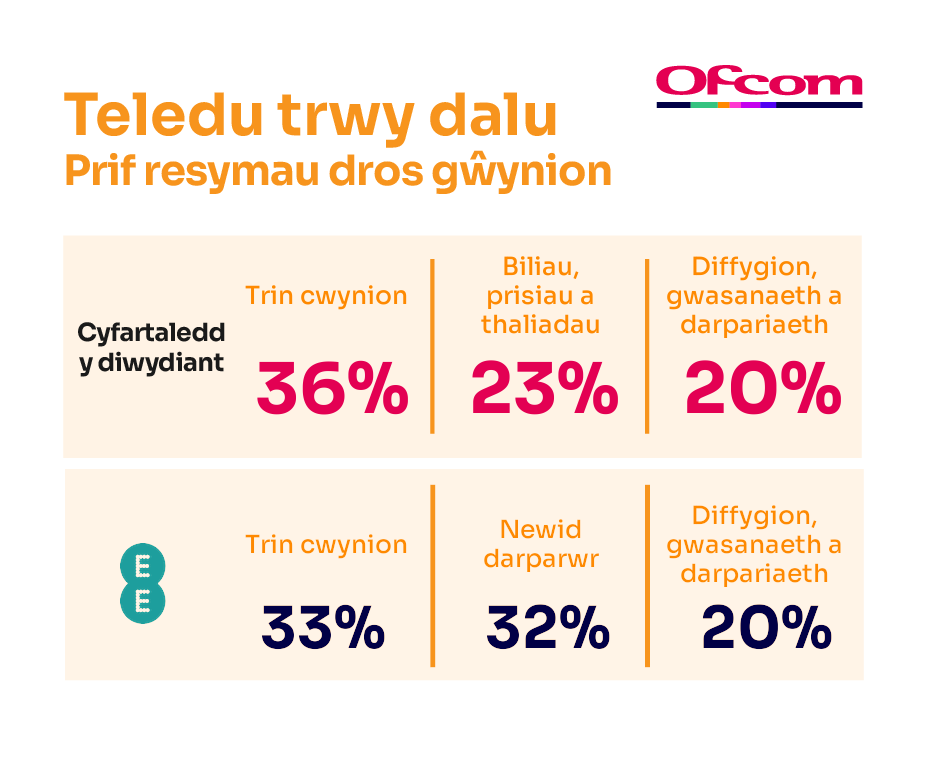 Rhesymau dros gwyno am wasanaethau teledu-drwy-dalu. Mae’n dangos y prif resymau dros gwyno ar gyfer cyfartaledd y diwydiant a’r darparwr sy’n perfformio waethaf.