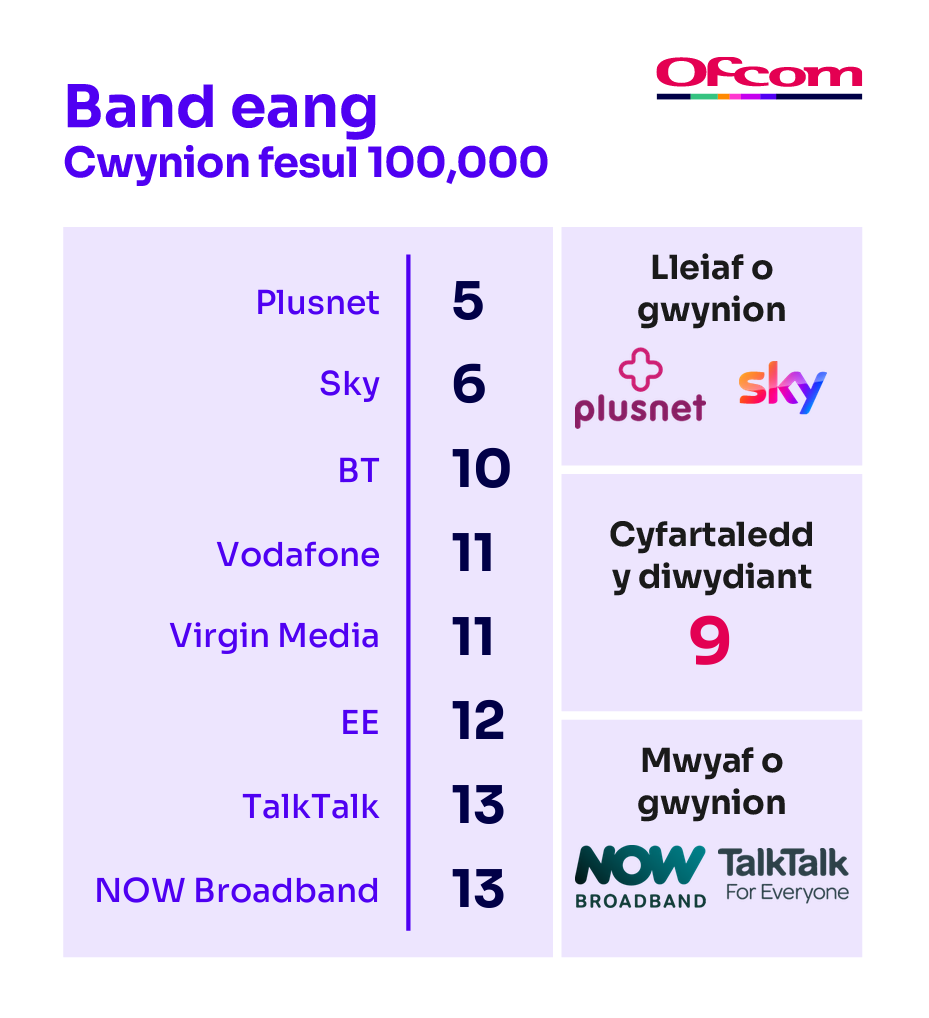Cwynion am fand eang fesul 100,000 o danysgrifwyr. Mae’n dangos y darparwyr sy’n cael y nifer lleiaf o gwynion ar frig y tabl a’r rhai sy’n cael y nifer mwyaf o gwynion ar waelod y tabl.