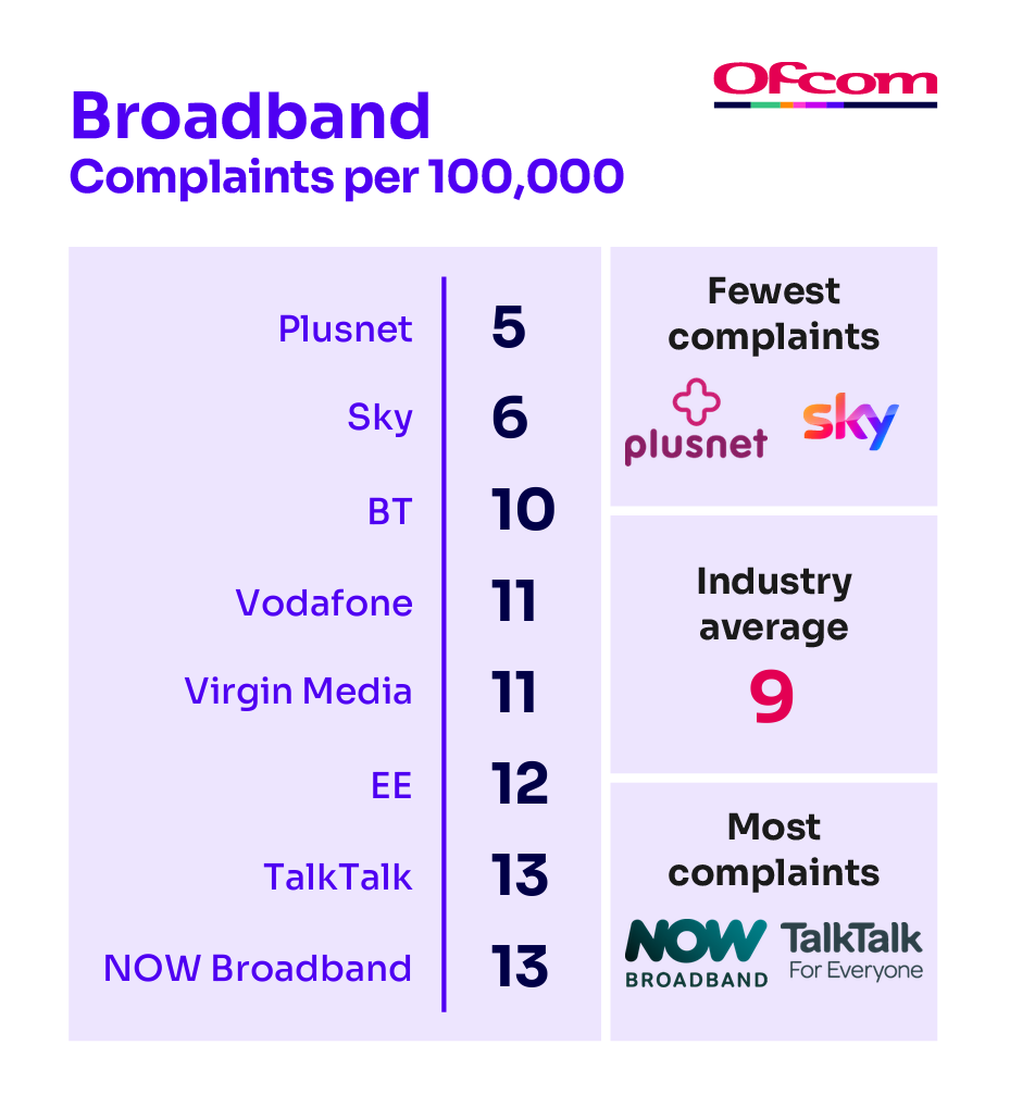 Broadband complaints per 100,000 subscribers. It illustrates the providers receiving the fewest complaints at the top of the table and those receiving the most complaints are placed at the bottom of the table.