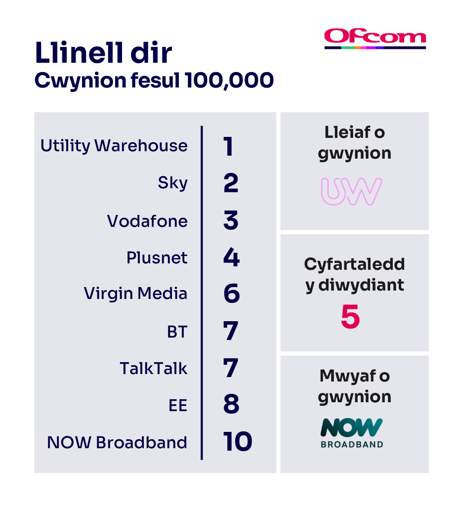 Cwynion am ffonau tŷ fesul 100,000 o danysgrifwyr. Mae’n dangos y darparwyr sy’n cael y nifer lleiaf o gwynion ar frig y tabl a’r rhai sy’n cael y nifer mwyaf o gwynion ar waelod y tabl.