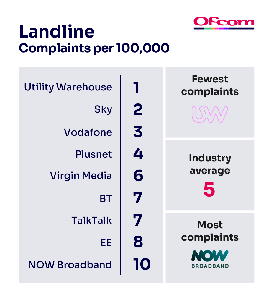 Landline complaints per 100,000 subscribers. It illustrates the providers receiving the fewest complaints at the top of the table and those receiving the most complaints are placed at the bottom of the table.