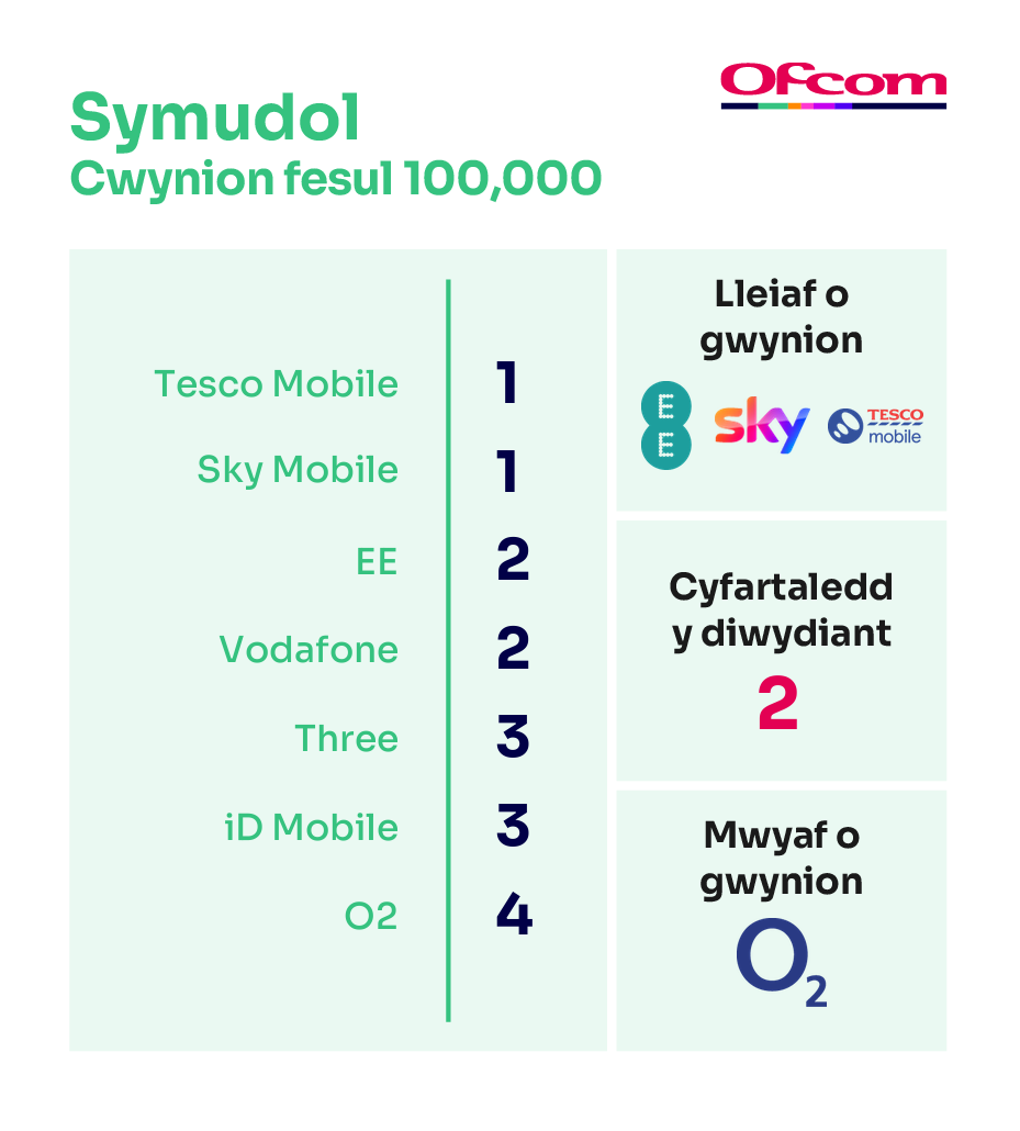 Cwynion am ffonau symudol fesul 100,000 o danysgrifwyr. Mae’n dangos y darparwyr sy’n cael y nifer lleiaf o gwynion ar frig y tabl a’r rhai sy’n cael y nifer mwyaf o gwynion ar waelod y tabl.