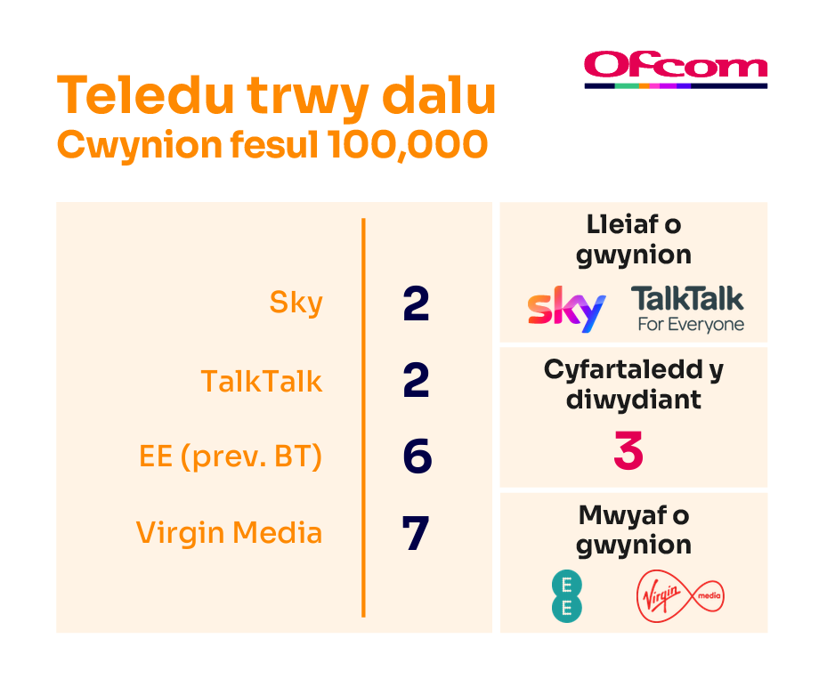 Cwynion am deledu-drwy-dalu fesul 100,000 o danysgrifwyr. Mae’n dangos y darparwyr sy’n cael y nifer lleiaf o gwynion ar frig y tabl a’r rhai sy’n cael y nifer mwyaf o gwynion ar waelod y tabl.