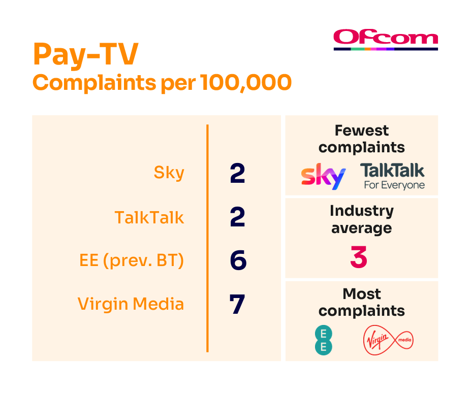Pay-tv complaints per 100,000 subscribers. It illustrates the providers receiving the fewest complaints at the top of the table and those receiving the most complaints are placed at the bottom of the table.