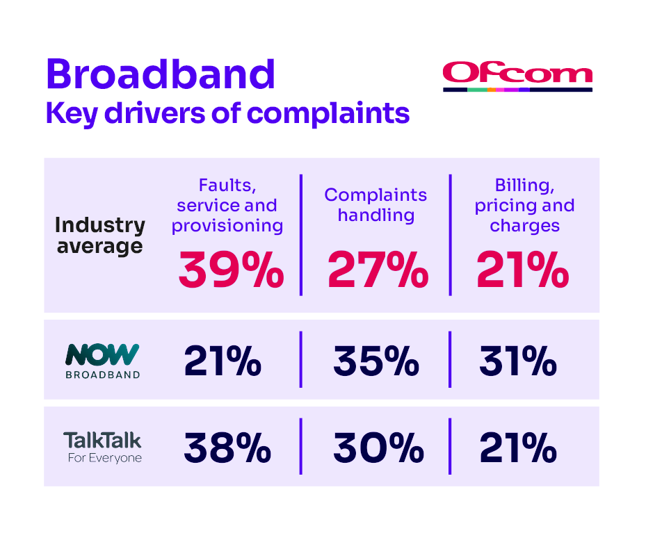 Reasons for complaining about broadband services. It shows the key complaints drivers for the industry average and the worst-performing provider.