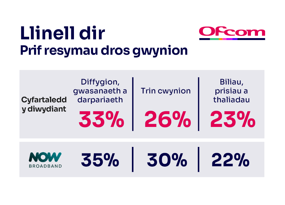Rhesymau dros gwyno am wasanaethau ffôn tŷ. Mae’n dangos y prif resymau dros gwyno ar gyfer cyfartaledd y diwydiant a’r darparwr sy’n perfformio waethaf.