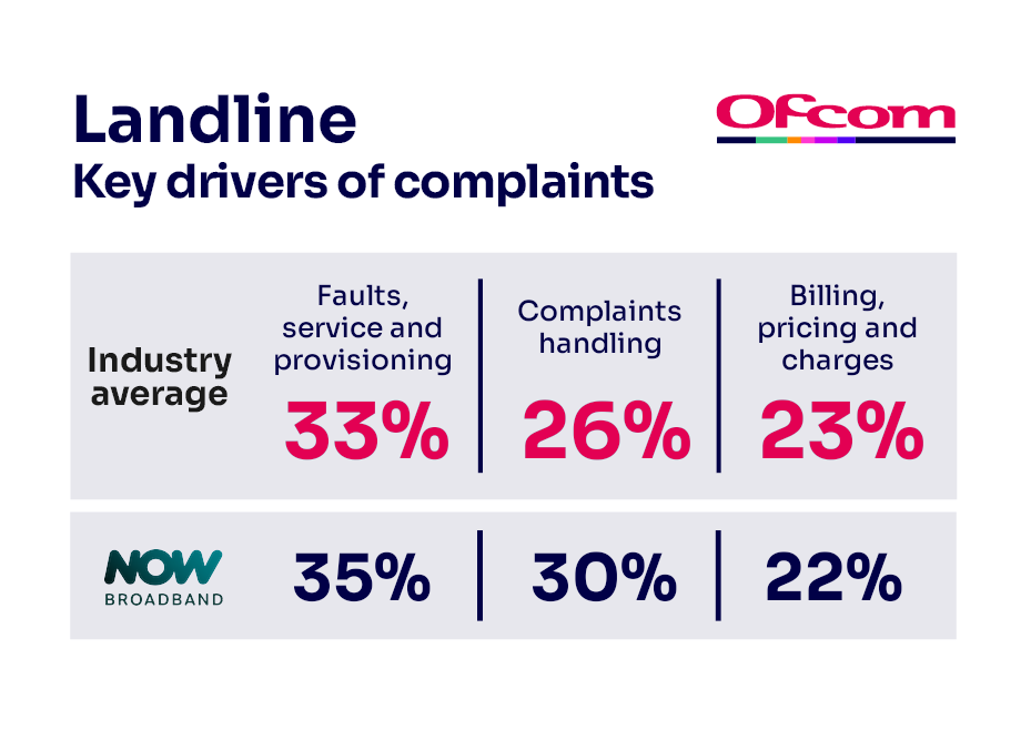 Reasons for complaining about landline services. It shows the key complaints drivers for the industry average and the worst-performing provider.