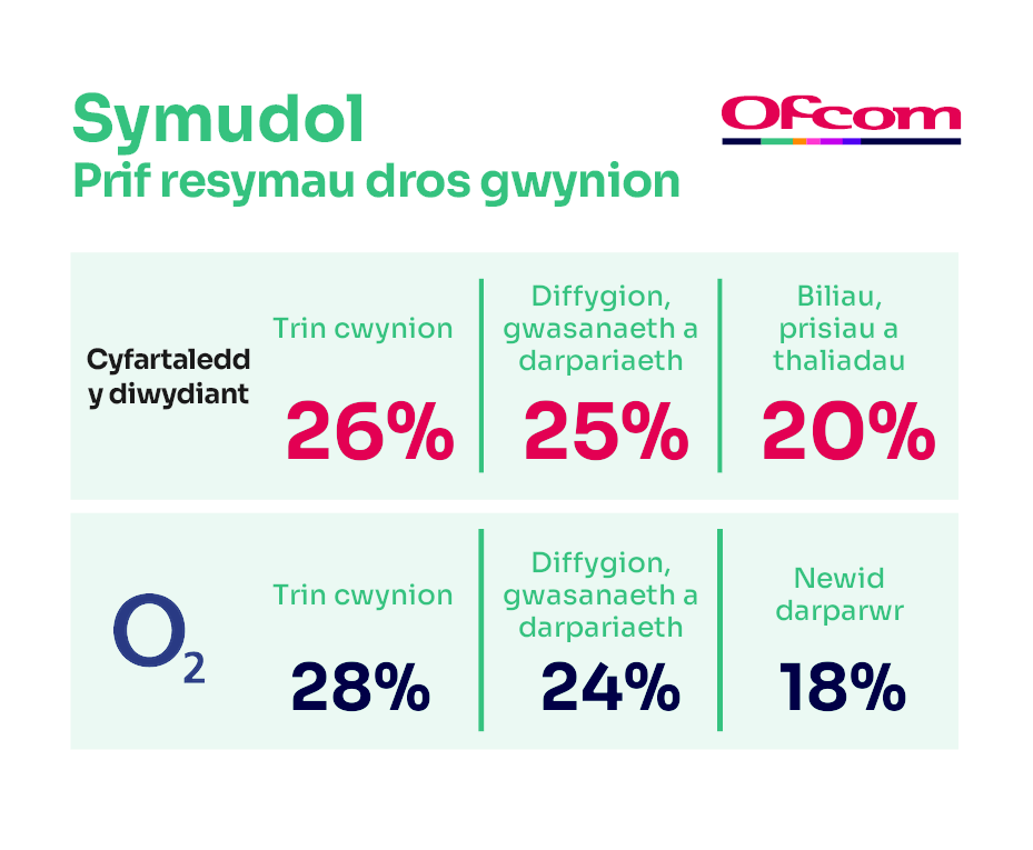 Rhesymau dros gwyno am wasanaethau ffôn symudol. Mae’n dangos y prif resymau dros gwyno ar gyfer cyfartaledd y diwydiant a’r darparwr sy’n perfformio waethaf.