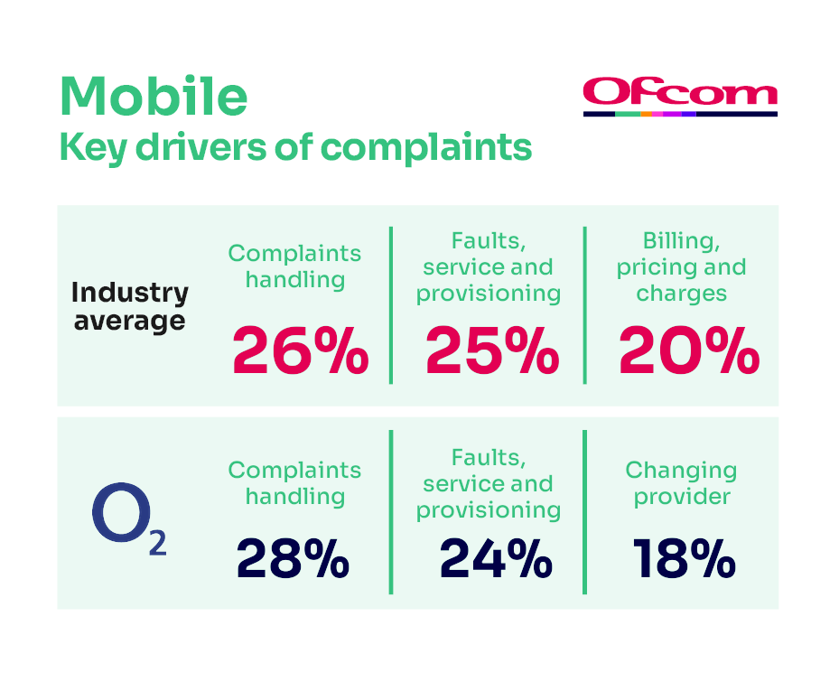 Reasons for complaining about mobile services. It shows the key complaints drivers for the industry average and the worst-performing provider.