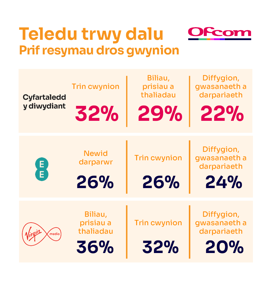 Rhesymau dros gwyno am wasanaethau teledu-drwy-dalu. Mae’n dangos y prif resymau dros gwyno ar gyfer cyfartaledd y diwydiant a’r darparwr sy’n perfformio waethaf.
