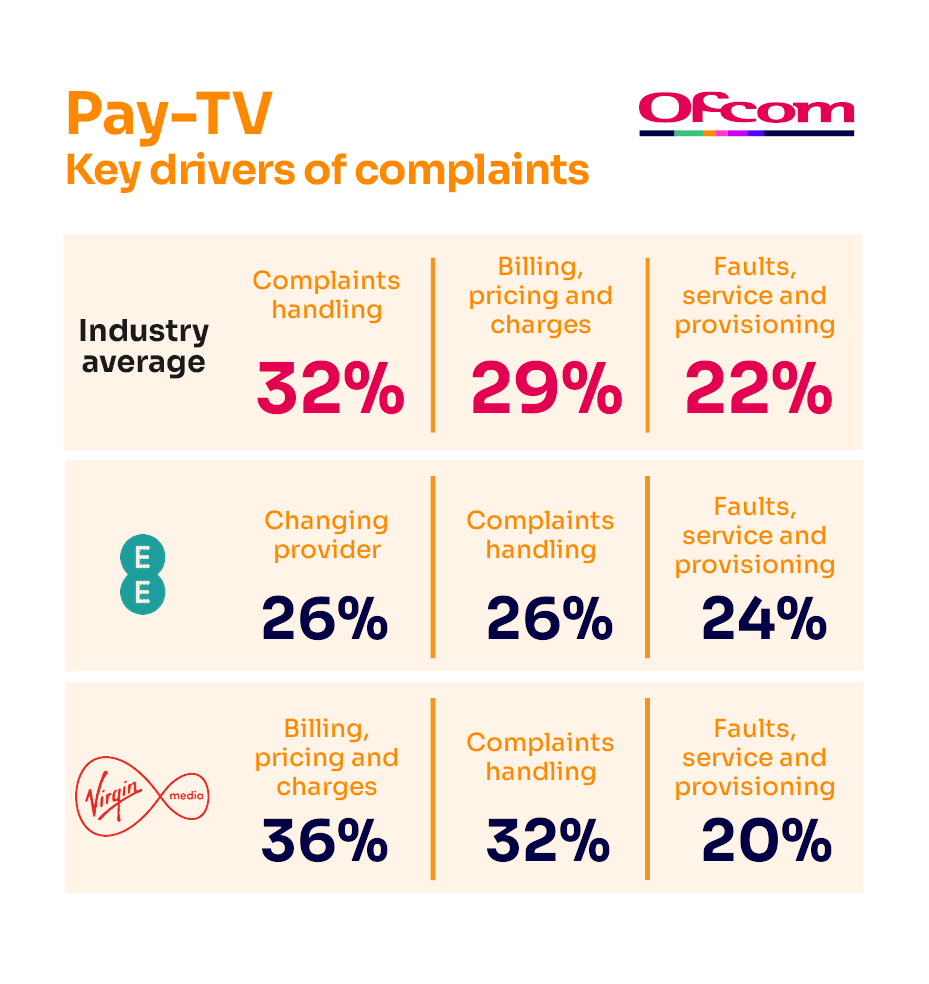 Reasons for complaining about pay-TV services. It shows the key complaints drivers for the industry average and the worst-performing provider.