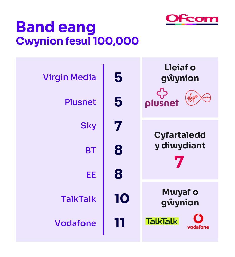 Cwynion band eang fesul 100,000 o danysgrifwyr. Mae'n dangos y darparwyr sy'n derbyn y lleiaf o gŵynion ar frig y tabl ac mae'r rhai sy'n derbyn y nifer fwyaf o gŵynion  ar waelod y tabl.