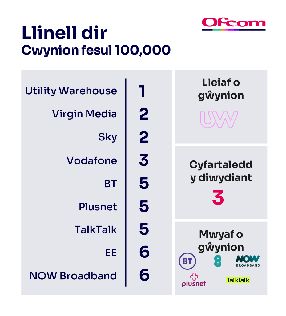 Cwynion llinell dir fesul 100,000 o danysgrifwyr. Mae'n dangos y darparwyr sy'n derbyn y lleiaf o gŵynion ar frig y tabl a'r rhai sy'n derbyn y nifer fwyaf o gŵynion  ar waelod y tabl.