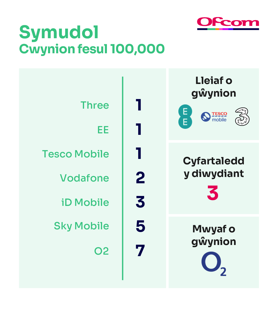 Cwynion symudol fesul 100,000 o danysgrifwyr. Mae'n dangos y darparwyr sy'n derbyn y lleiaf o gŵynion ar frig y tabl a'r rhai sy'n derbyn y nifer fwyaf o gŵynion  ar waelod y tabl.