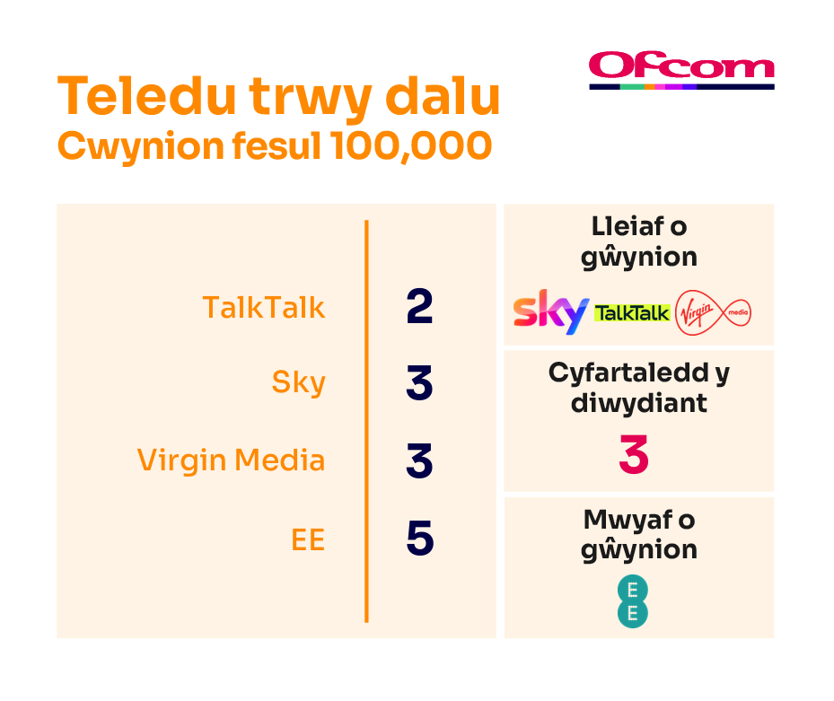 Cwynion teledu-drwy-dalu fesul 100,000 o danysgrifwyr. Mae'n dangos y darparwyr sy'n derbyn y lleiaf o gŵynion ar frig y tabl a'r rhai sy'n derbyn y nifer fwyaf o gŵynion  ar waelod y tabl.