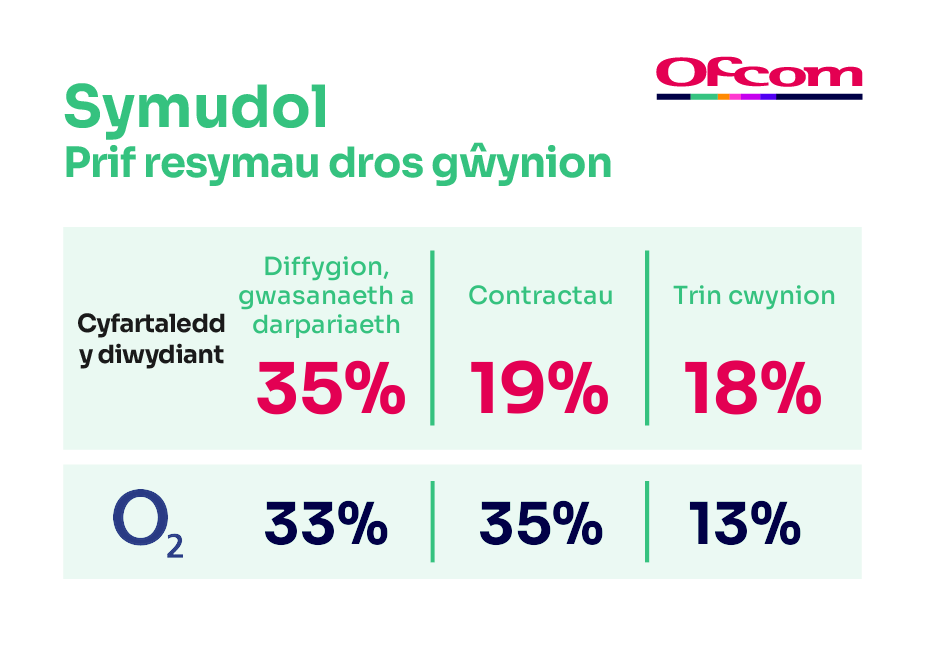 Rhesymau dros gwyno am wasanaethau symudol. Mae'n dangos y prif ysgogwyr cwynion ar gyfer cyfartaledd y diwydiant a'r darparwr sy'n perfformio gwaethaf.