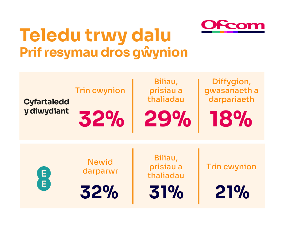 Rhesymau dros gwyno am wasanaethau teledu talu. Mae'n dangos y prif ysgogwr  cwynion ar gyfer cyfartaledd y diwydiant a'r darparwr sy'n perfformio gwaethaf.