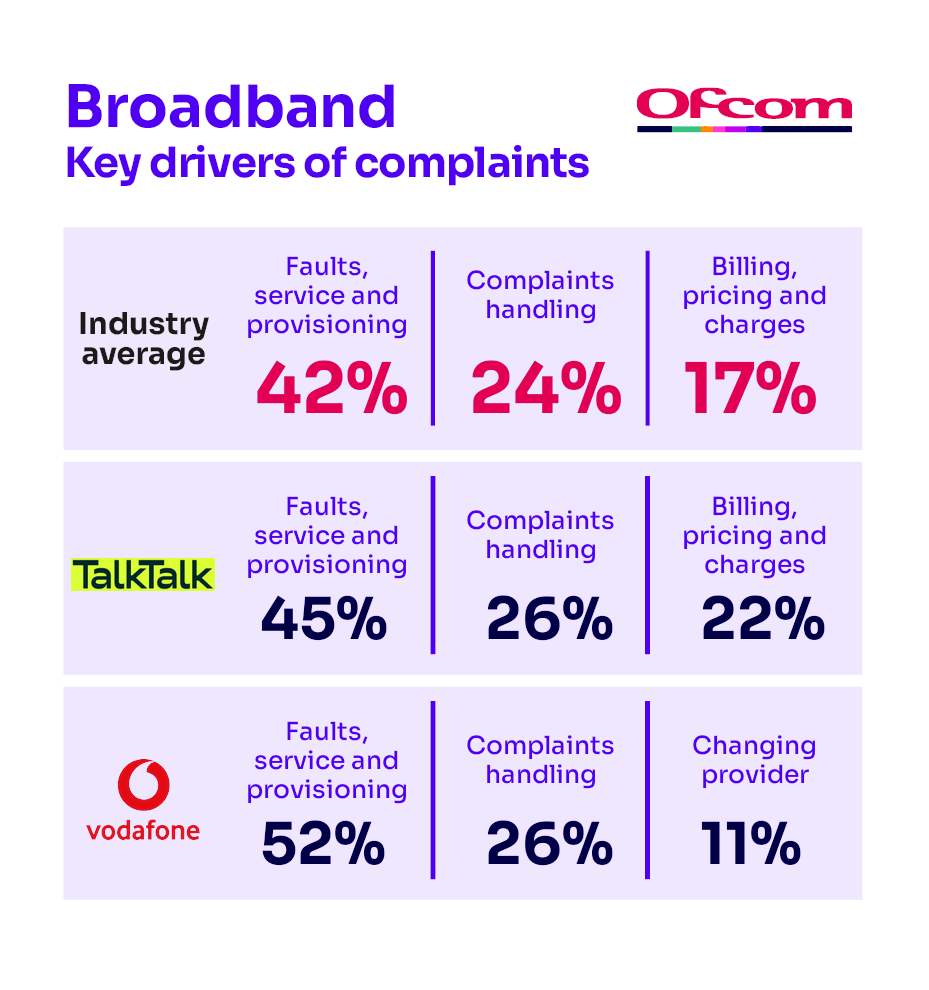 Reasons for complaining about broadband services. It shows the key complaints drivers for the industry average and the worst-performing provider.