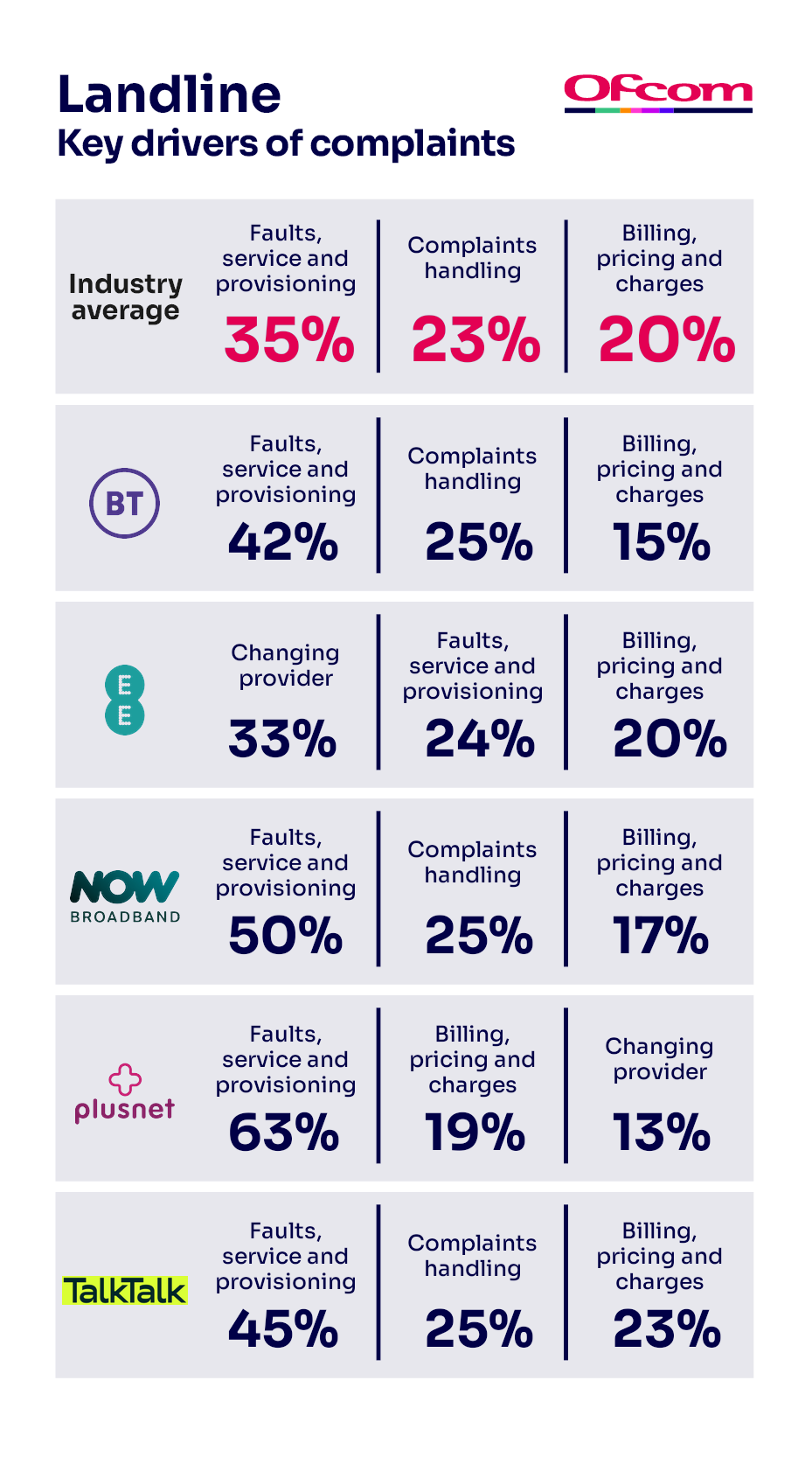 Reasons for complaining about landline services. It shows the key complaints drivers for the industry average and the worst-performing provider.
