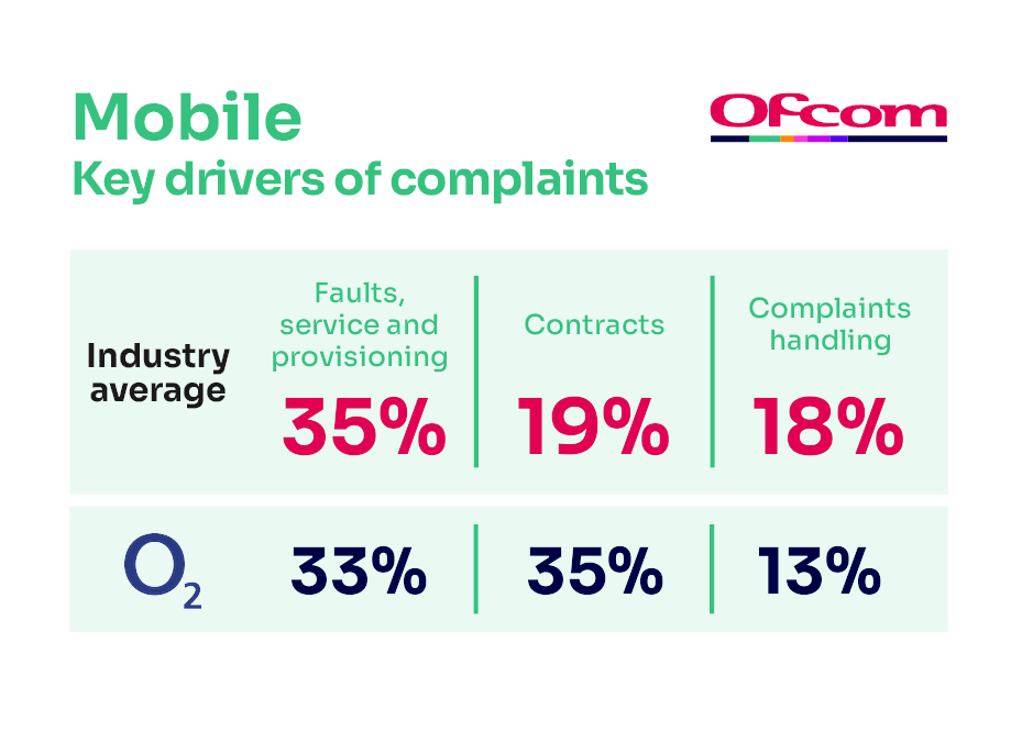 Reasons for complaining about mobile services. It shows the key complaints drivers for the industry average and the worst-performing provider.