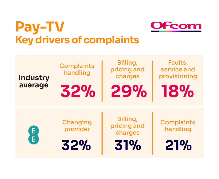 Reasons for complaining about pay-TV services. It shows the key complaints drivers for the industry average and the worst-performing provider.