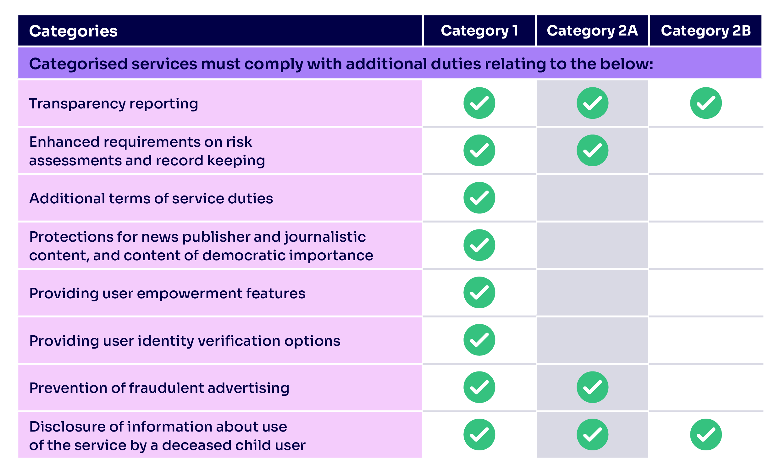 A table showing the categorised services that must comply with additional duties