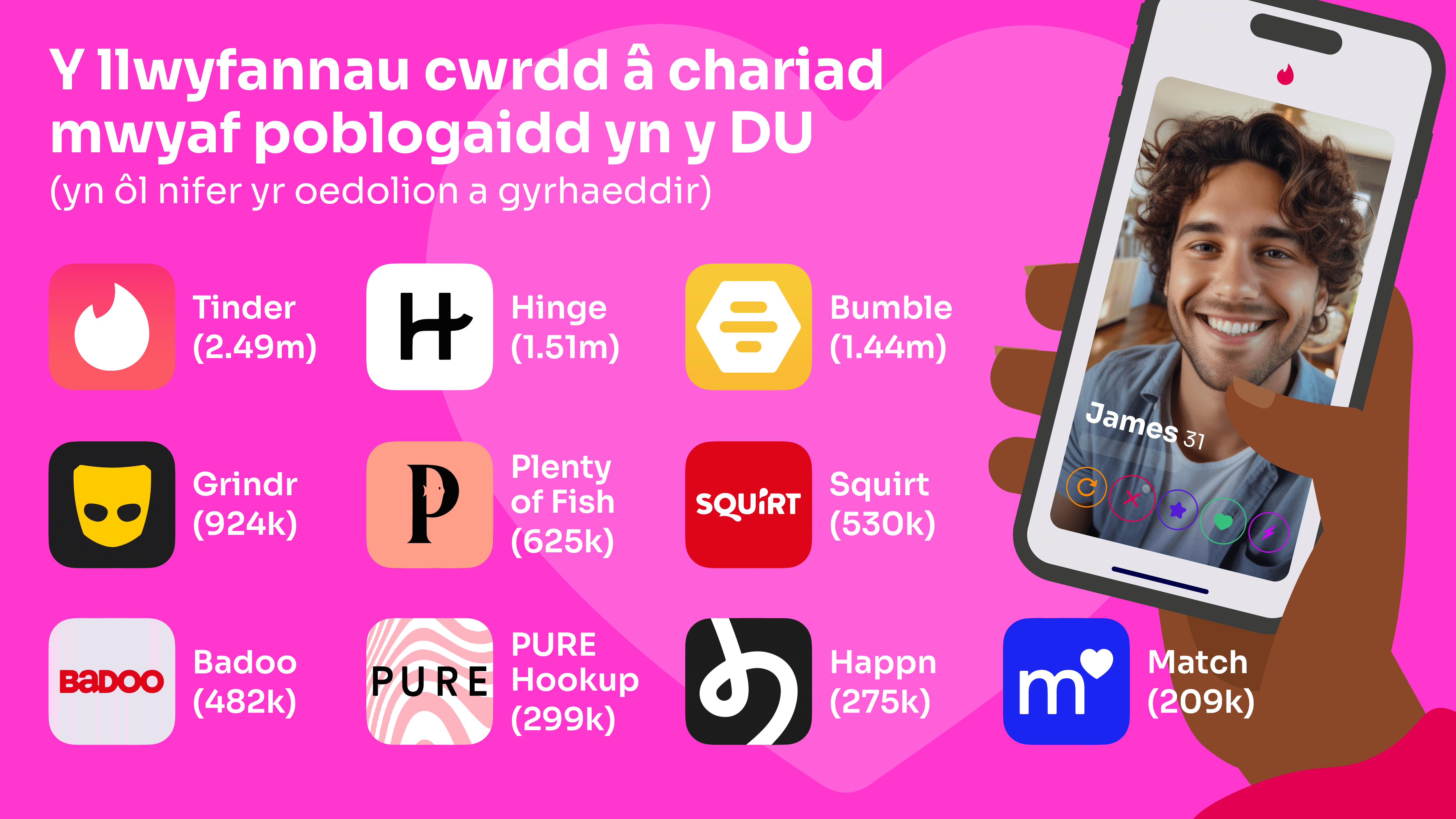 Y llwyfannau cwrdd â chariad mwyaf poblogaidd yn y DU   (yn ôl nifer yr oedolion a gyrhaeddir)  