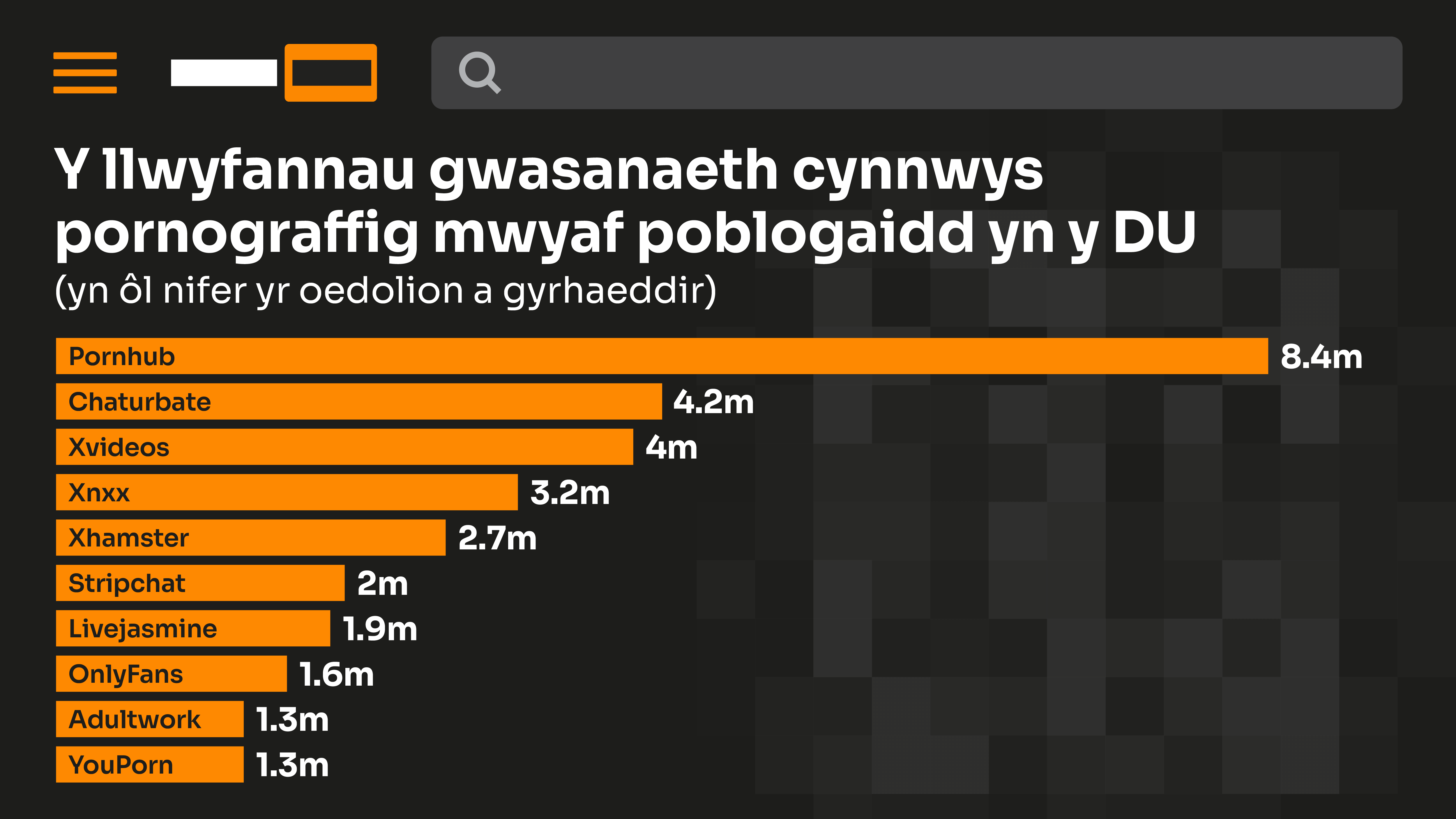 Y llwyfannau gwasanaeth cynnwys  pornograffig mwyaf poblogaidd yn y DU  (yn ôl nifer yr oedolion a gyrhaeddir)  