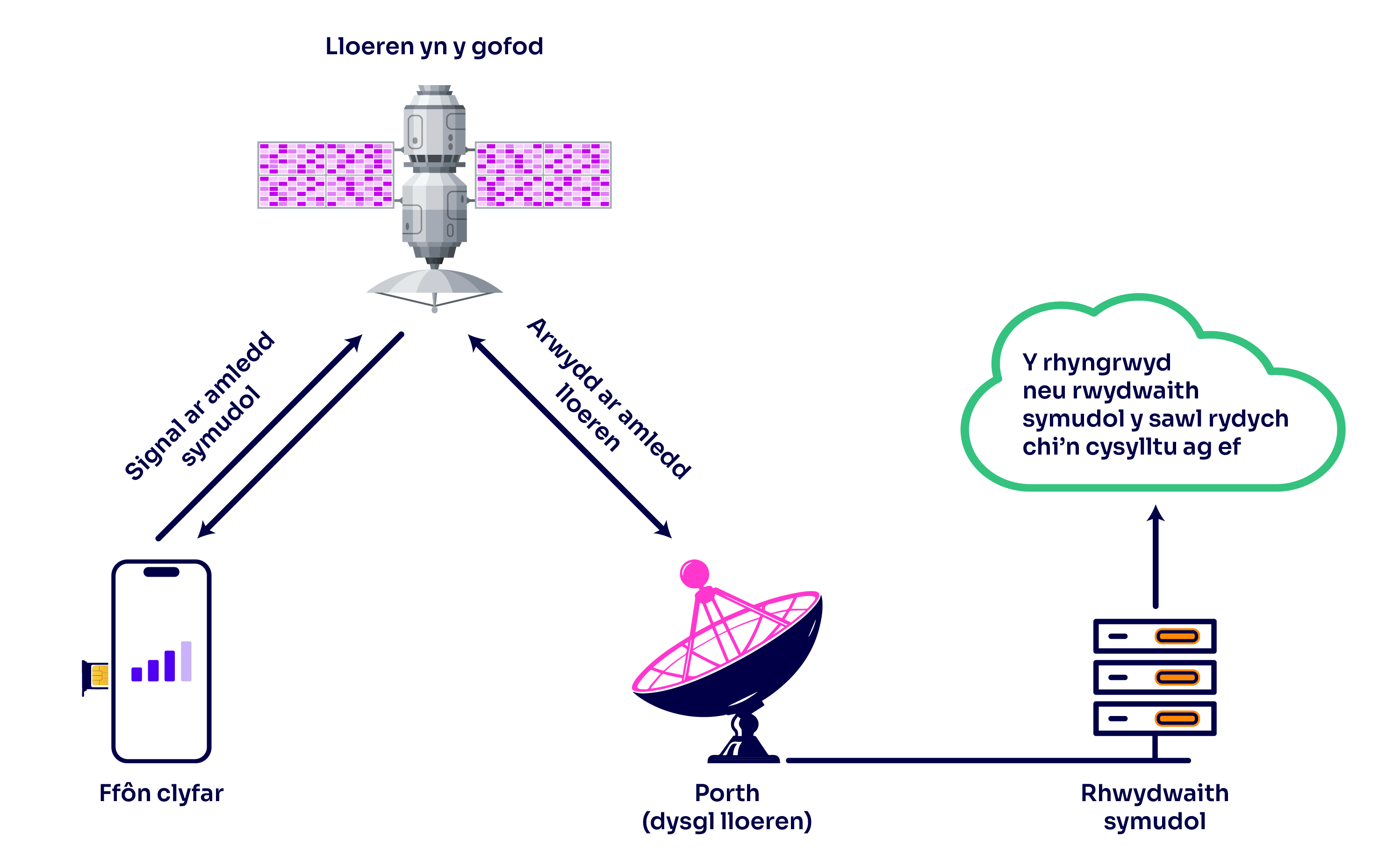 Main components of a D2D network_D2D network NR CYM