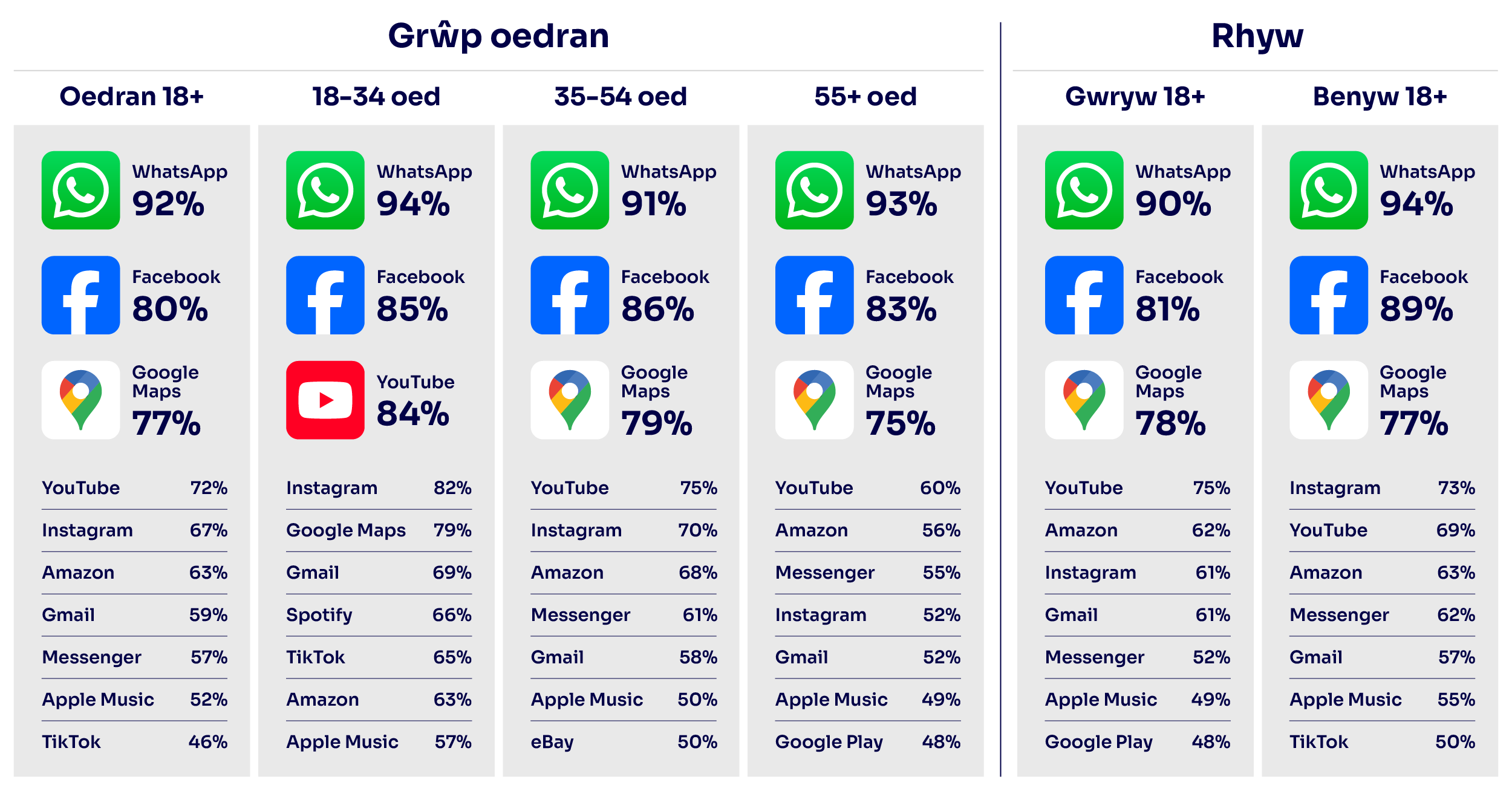 Online Nation 2025 CYM_Top 10 smartphone apps by age 1